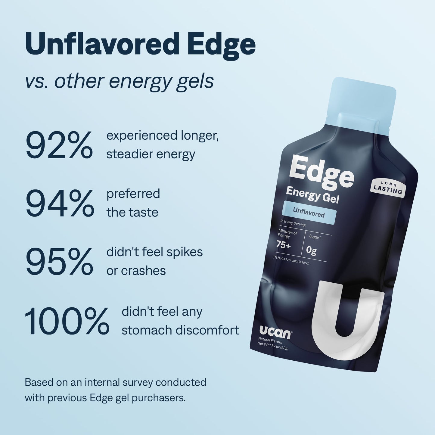 UCAN Unflavored Edge